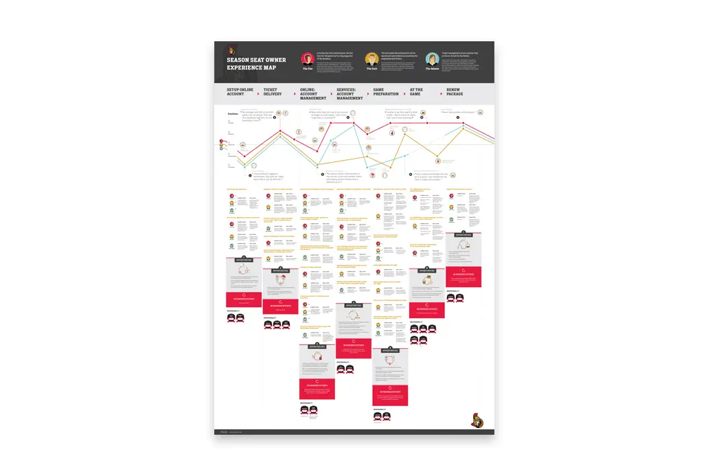 Ottawa Senators experience journey mapping