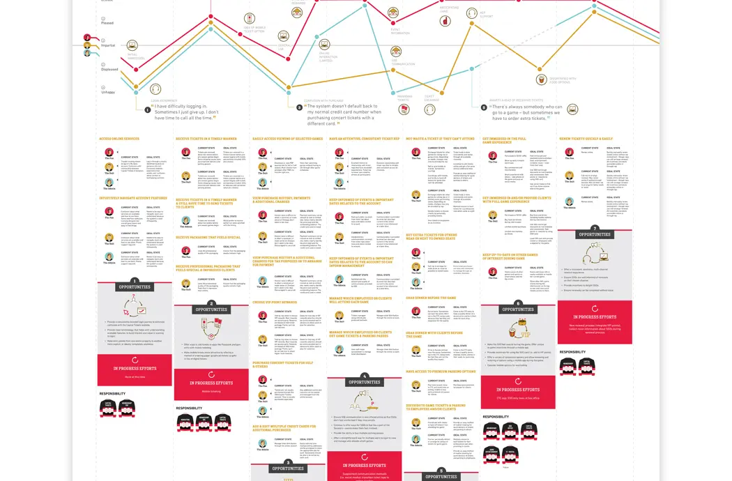 Ottawa Senators experience journey map