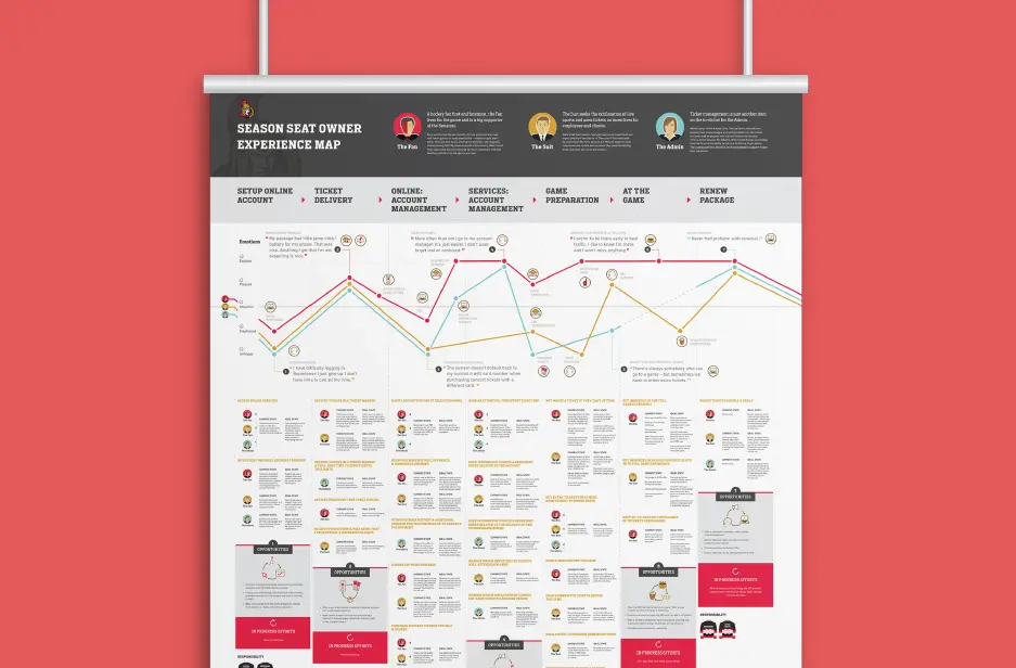 Ottawa Senators experience journey mapping