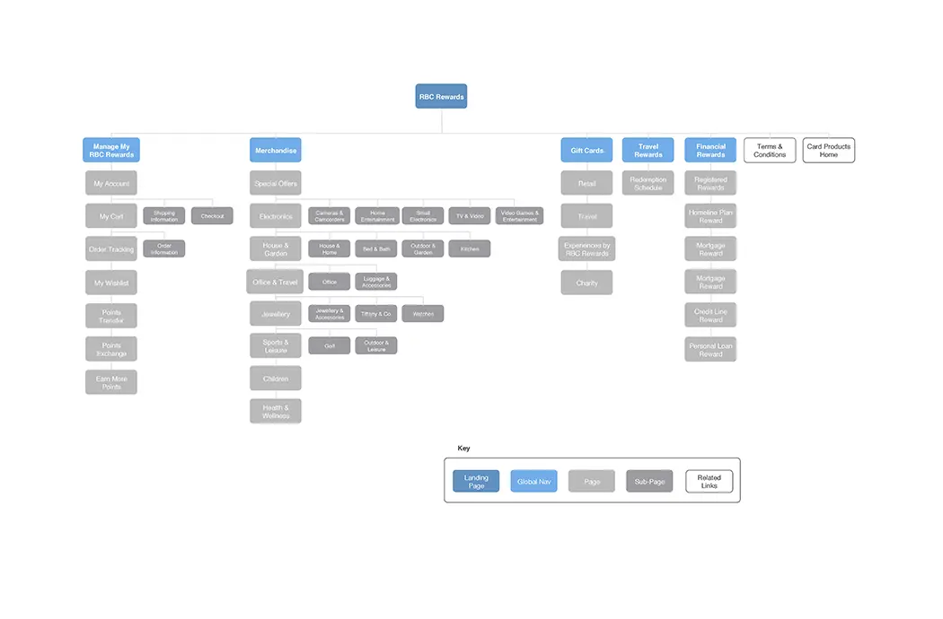 RBC Rewards UX IA Design