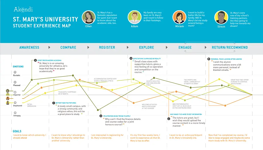 Experience map for St Mary's University