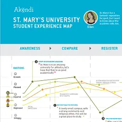 St. Mary's University Journey Strategy